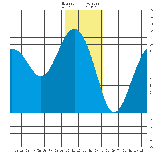 Snug Corner Cove tide chart for Saturday, January 15, 2022