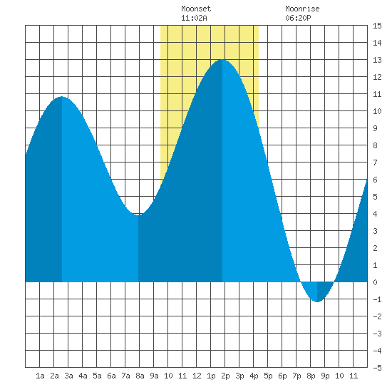 Snug Corner Cove tide chart for Wednesday, January 19, 2022