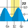 Snug Corner Cove tide chart for Saturday, January 22, 2022