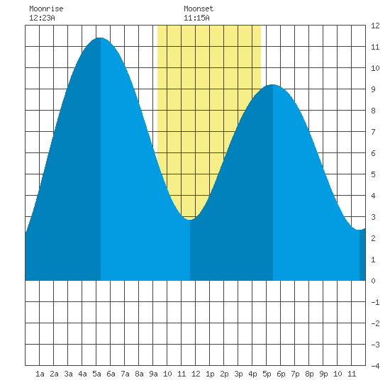Snug Corner Cove tide chart for Monday, January 24, 2022