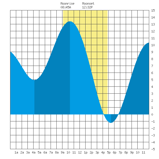 Snug Corner Cove tide chart for Saturday, January 29, 2022