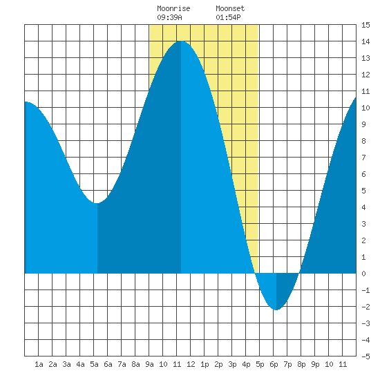 Snug Corner Cove tide chart for Sunday, January 30, 2022