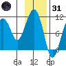 Snug Corner Cove tide chart for Monday, January 31, 2022