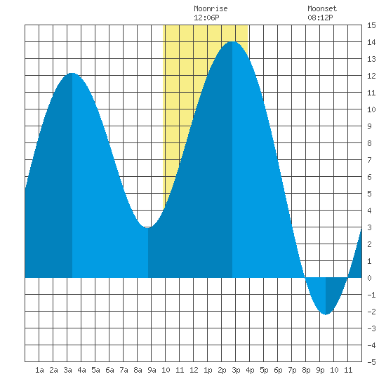 Snug Corner Cove tide chart for Wednesday, January 5, 2022