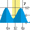 Snug Corner Cove tide chart for Friday, January 7, 2022