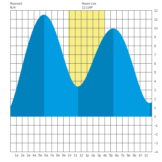 Snug Corner Cove tide chart for Saturday, January 8, 2022