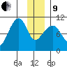 Snug Corner Cove tide chart for Sunday, January 9, 2022