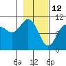 Snug Corner Cove tide chart for Saturday, February 12, 2022