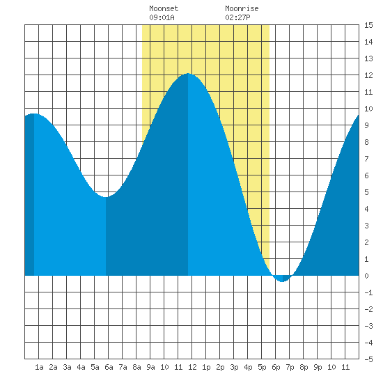 Snug Corner Cove tide chart for Monday, February 14, 2022