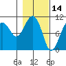 Snug Corner Cove tide chart for Monday, February 14, 2022