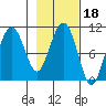 Snug Corner Cove tide chart for Friday, February 18, 2022