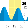 Snug Corner Cove tide chart for Sunday, February 20, 2022