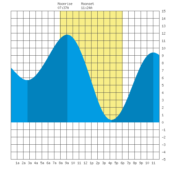 Snug Corner Cove tide chart for Saturday, February 26, 2022