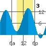 Snug Corner Cove tide chart for Thursday, February 3, 2022