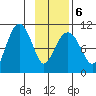 Snug Corner Cove tide chart for Sunday, February 6, 2022