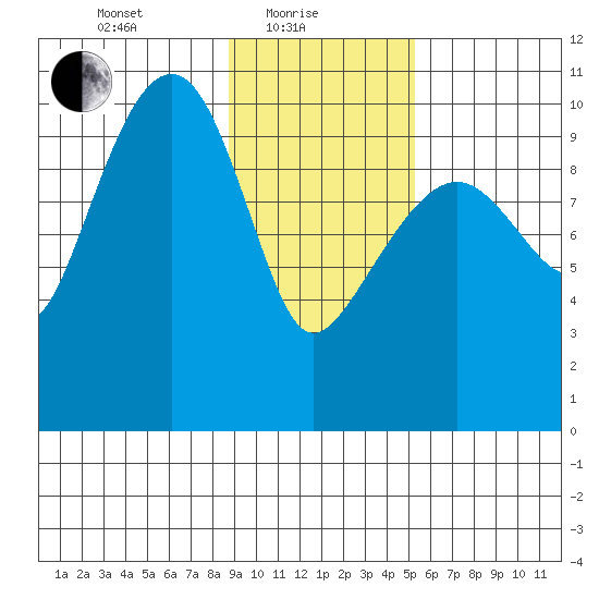 Snug Corner Cove tide chart for Tuesday, February 8, 2022
