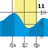 Snug Corner Cove tide chart for Friday, March 11, 2022