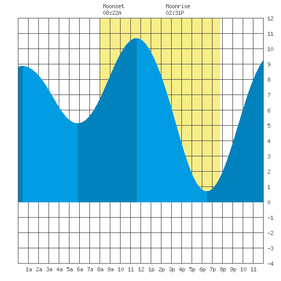 Snug Corner Cove tide chart for Monday, March 14, 2022
