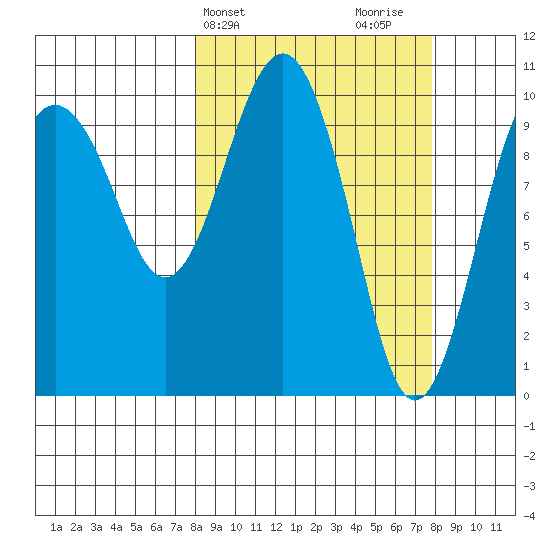 Snug Corner Cove tide chart for Tuesday, March 15, 2022