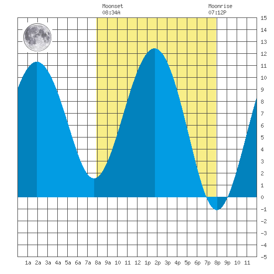 Snug Corner Cove tide chart for Thursday, March 17, 2022