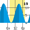 Snug Corner Cove tide chart for Saturday, March 19, 2022