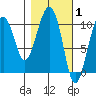 Snug Corner Cove tide chart for Tuesday, March 1, 2022
