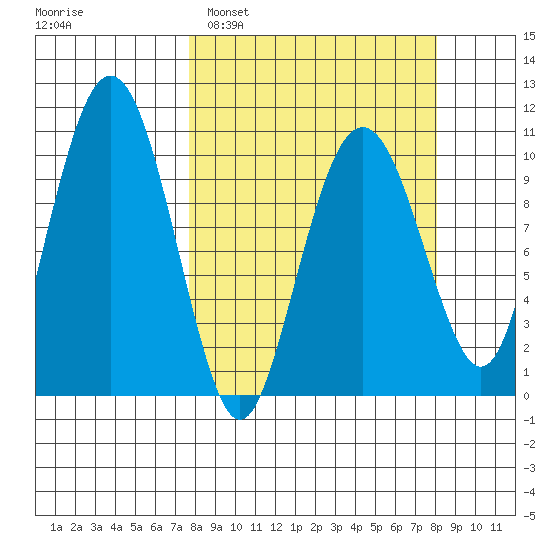 Snug Corner Cove tide chart for Monday, March 21, 2022