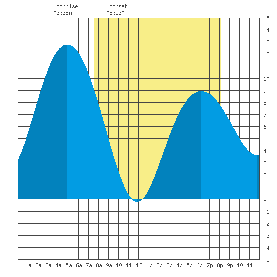 Snug Corner Cove tide chart for Wednesday, March 23, 2022