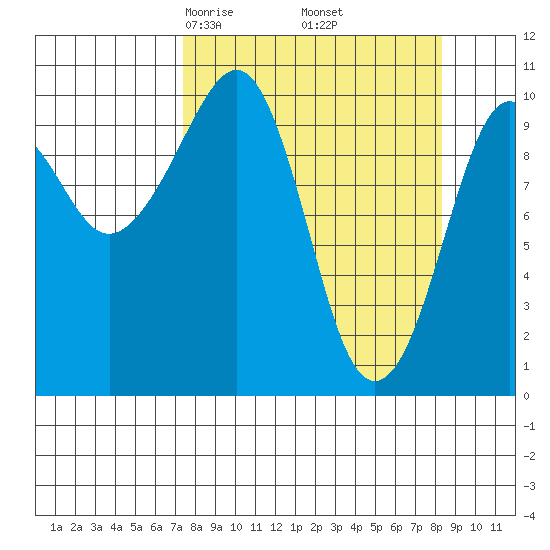 Snug Corner Cove tide chart for Sunday, March 27, 2022