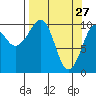 Snug Corner Cove tide chart for Sunday, March 27, 2022