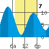 Snug Corner Cove tide chart for Monday, March 7, 2022