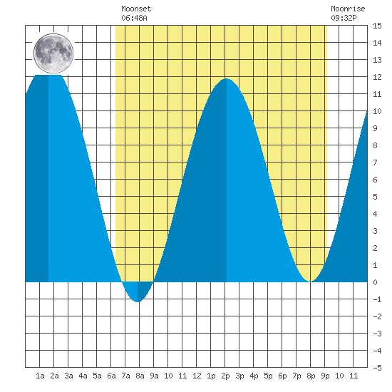 Snug Corner Cove tide chart for Saturday, April 16, 2022