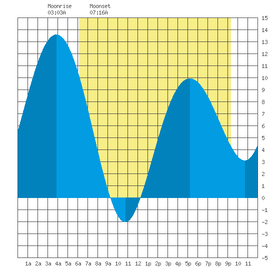 Snug Corner Cove tide chart for Wednesday, April 20, 2022
