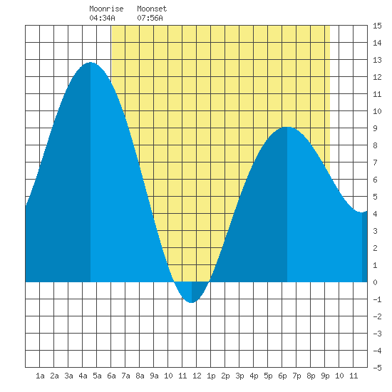 Snug Corner Cove tide chart for Thursday, April 21, 2022