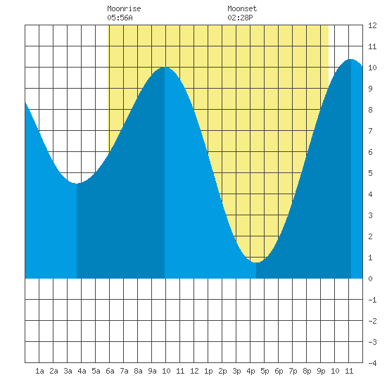 Snug Corner Cove tide chart for Monday, April 25, 2022