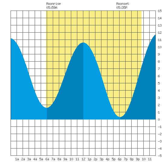 Snug Corner Cove tide chart for Wednesday, April 27, 2022