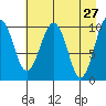 Snug Corner Cove tide chart for Wednesday, April 27, 2022