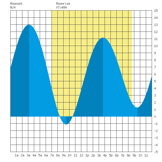 Snug Corner Cove tide chart for Sunday, April 3, 2022