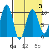 Snug Corner Cove tide chart for Sunday, April 3, 2022