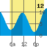 Snug Corner Cove tide chart for Thursday, May 12, 2022