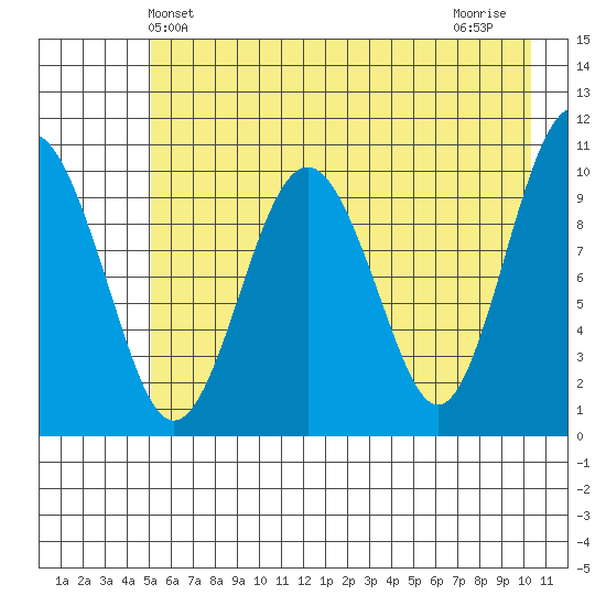 Snug Corner Cove tide chart for Friday, May 13, 2022