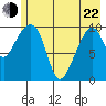 Snug Corner Cove tide chart for Sunday, May 22, 2022
