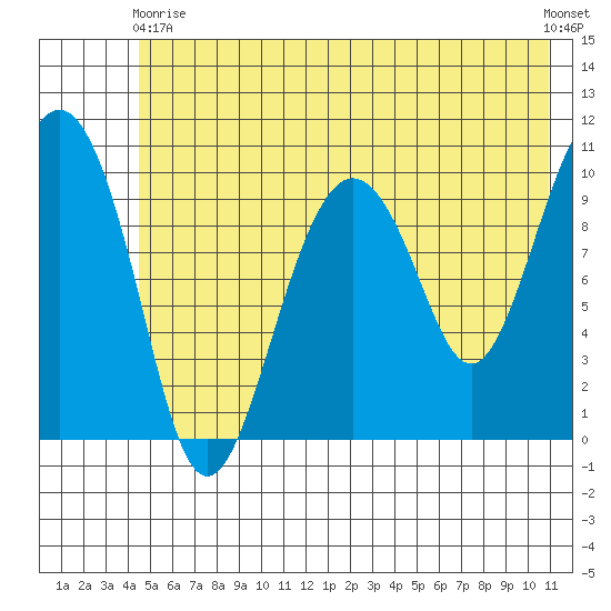 Snug Corner Cove tide chart for Sunday, May 29, 2022