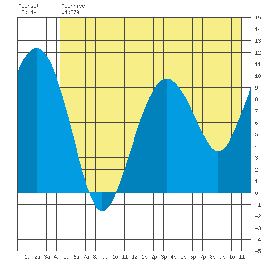 Snug Corner Cove tide chart for Tuesday, May 31, 2022