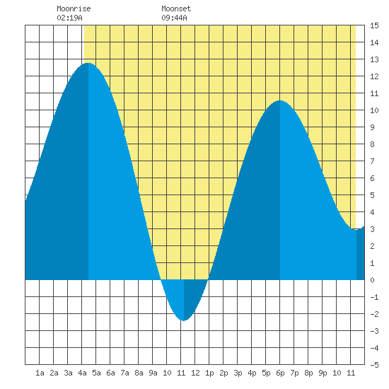 Snug Corner Cove tide chart for Saturday, June 18, 2022