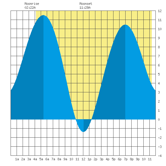 Snug Corner Cove tide chart for Sunday, June 19, 2022