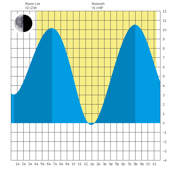 Snug Corner Cove tide chart for Monday, June 20, 2022