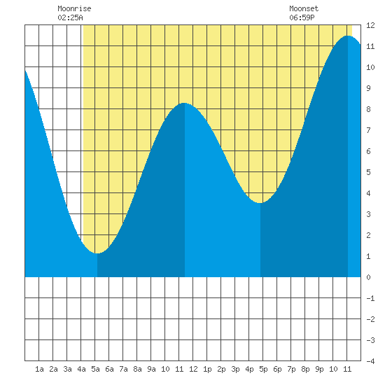Snug Corner Cove tide chart for Friday, June 24, 2022