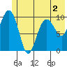 Snug Corner Cove tide chart for Thursday, June 2, 2022