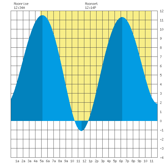 Snug Corner Cove tide chart for Monday, July 18, 2022